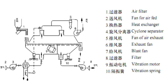直線振動流化床干燥機 直線振動流化床干燥機