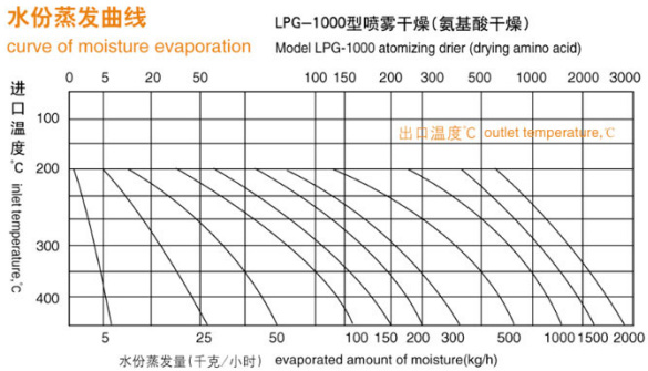 高速離心噴霧干燥機(jī) 高速離心噴霧干燥機(jī)